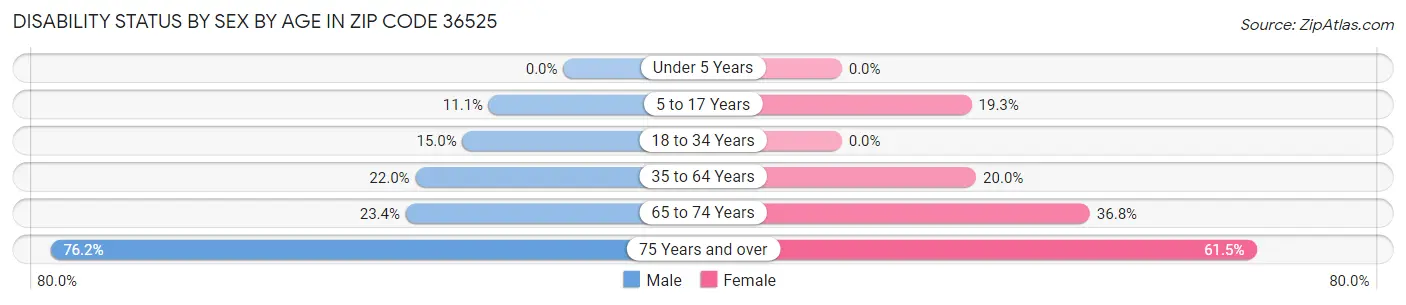 Disability Status by Sex by Age in Zip Code 36525