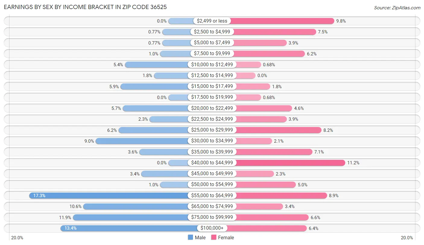 Earnings by Sex by Income Bracket in Zip Code 36525