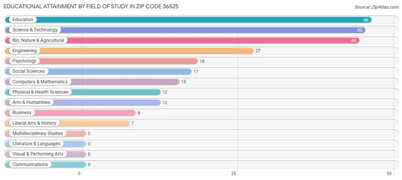 Educational Attainment by Field of Study in Zip Code 36525