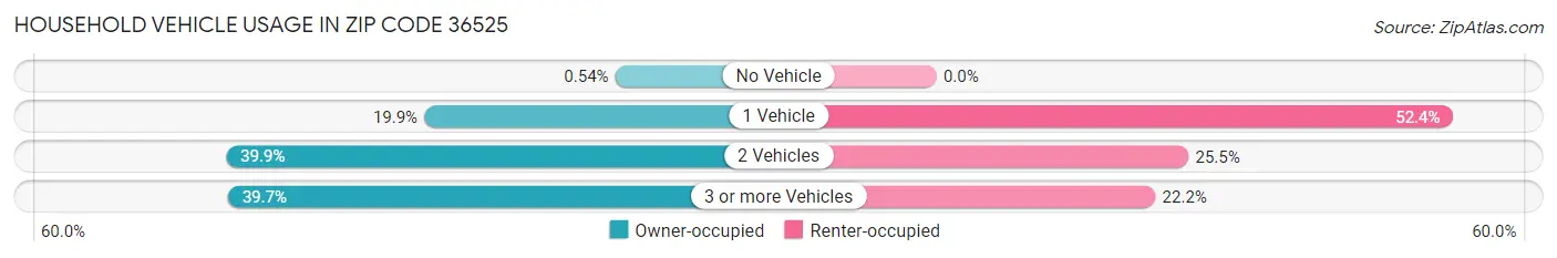 Household Vehicle Usage in Zip Code 36525