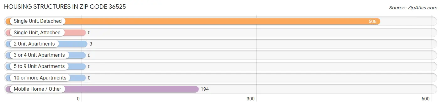 Housing Structures in Zip Code 36525
