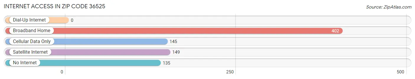 Internet Access in Zip Code 36525