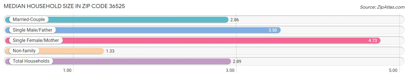 Median Household Size in Zip Code 36525