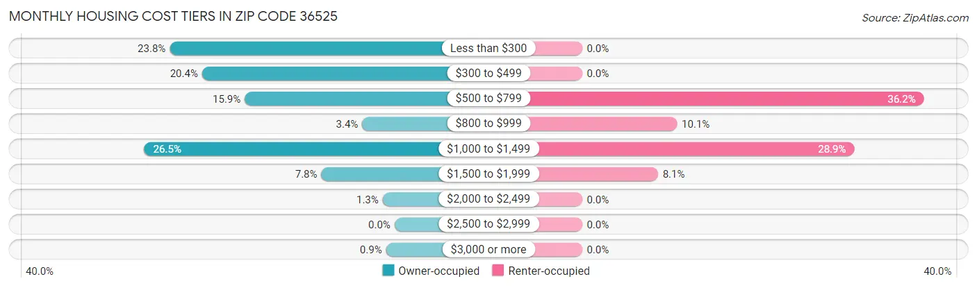 Monthly Housing Cost Tiers in Zip Code 36525