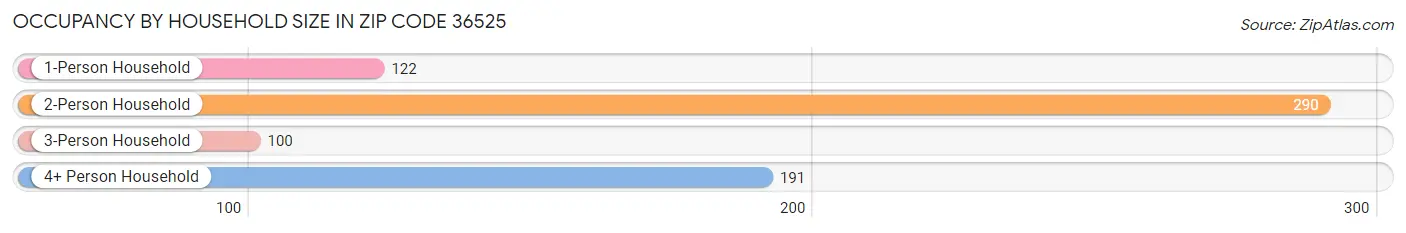 Occupancy by Household Size in Zip Code 36525