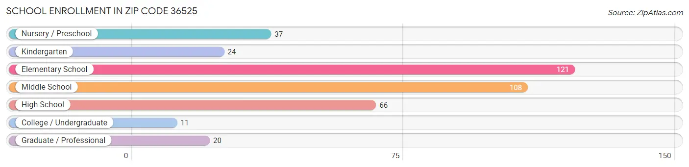 School Enrollment in Zip Code 36525