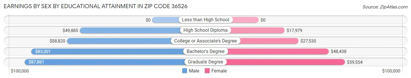 Earnings by Sex by Educational Attainment in Zip Code 36526