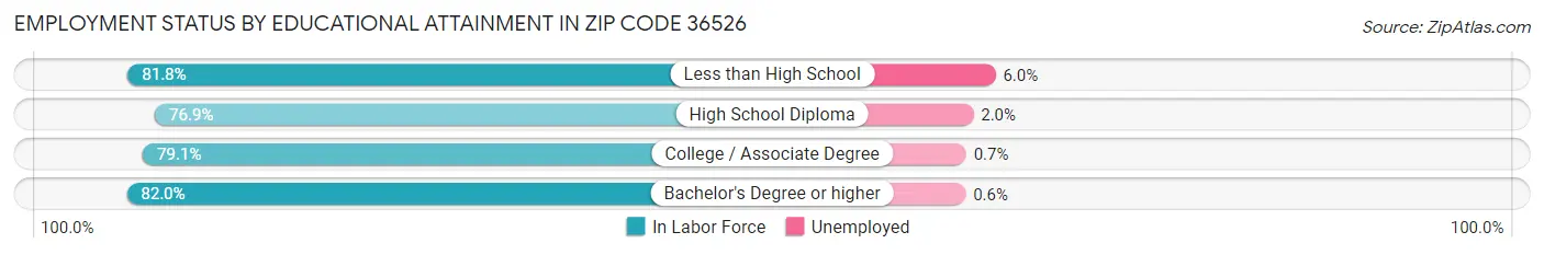 Employment Status by Educational Attainment in Zip Code 36526