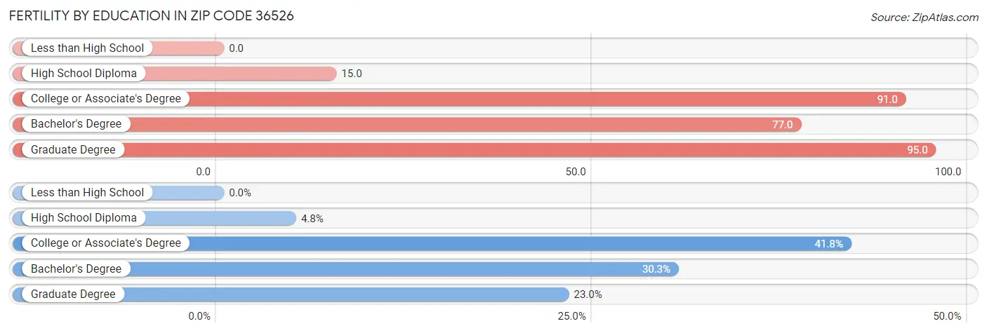 Female Fertility by Education Attainment in Zip Code 36526