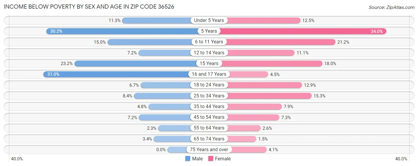 Income Below Poverty by Sex and Age in Zip Code 36526