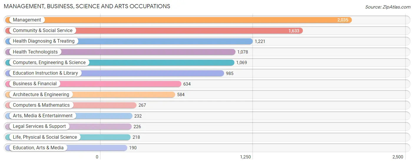 Management, Business, Science and Arts Occupations in Zip Code 36526