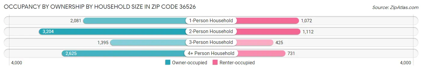 Occupancy by Ownership by Household Size in Zip Code 36526