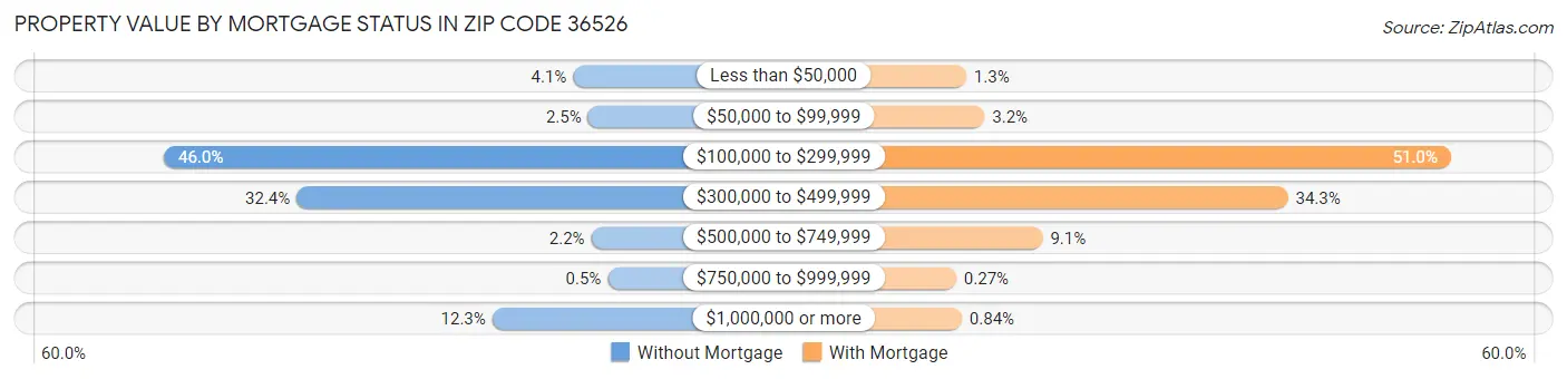 Property Value by Mortgage Status in Zip Code 36526