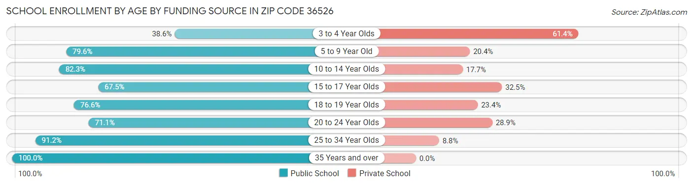 School Enrollment by Age by Funding Source in Zip Code 36526
