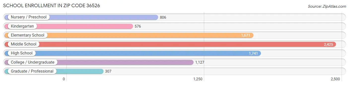 School Enrollment in Zip Code 36526