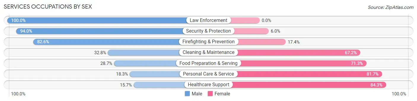 Services Occupations by Sex in Zip Code 36526