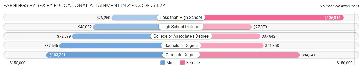 Earnings by Sex by Educational Attainment in Zip Code 36527