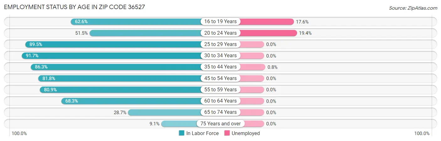 Employment Status by Age in Zip Code 36527