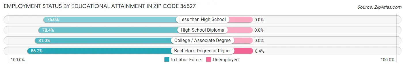 Employment Status by Educational Attainment in Zip Code 36527