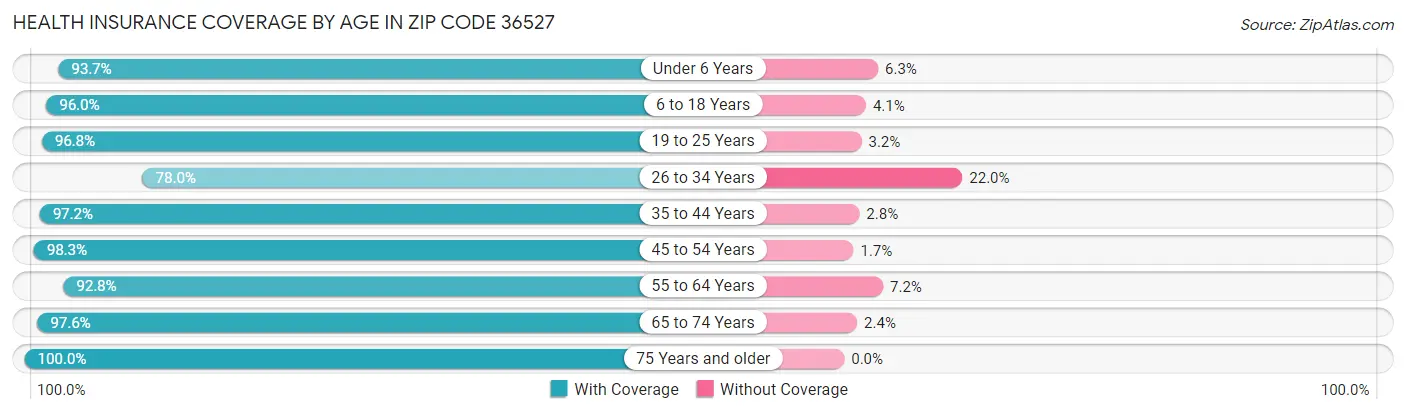 Health Insurance Coverage by Age in Zip Code 36527