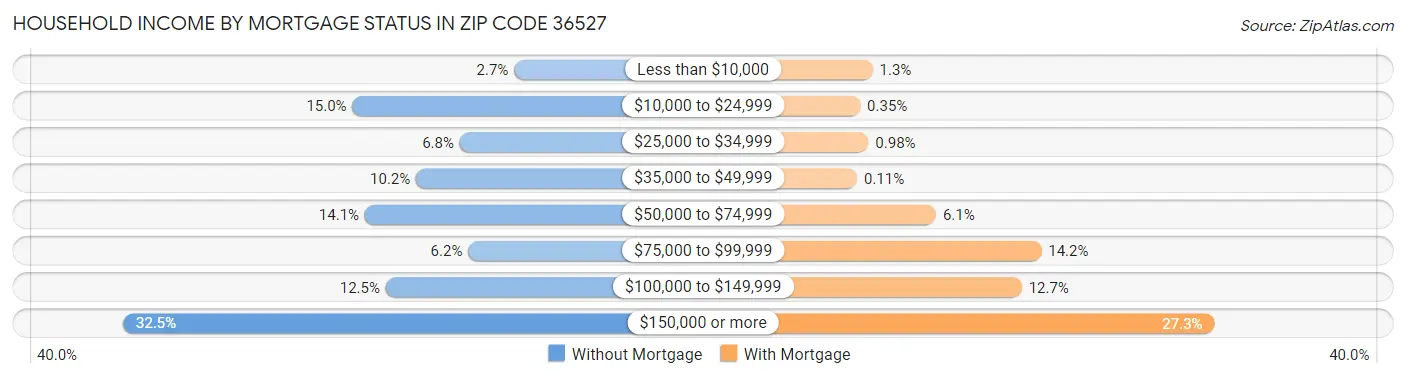 Household Income by Mortgage Status in Zip Code 36527