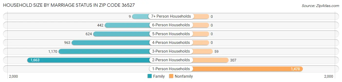 Household Size by Marriage Status in Zip Code 36527