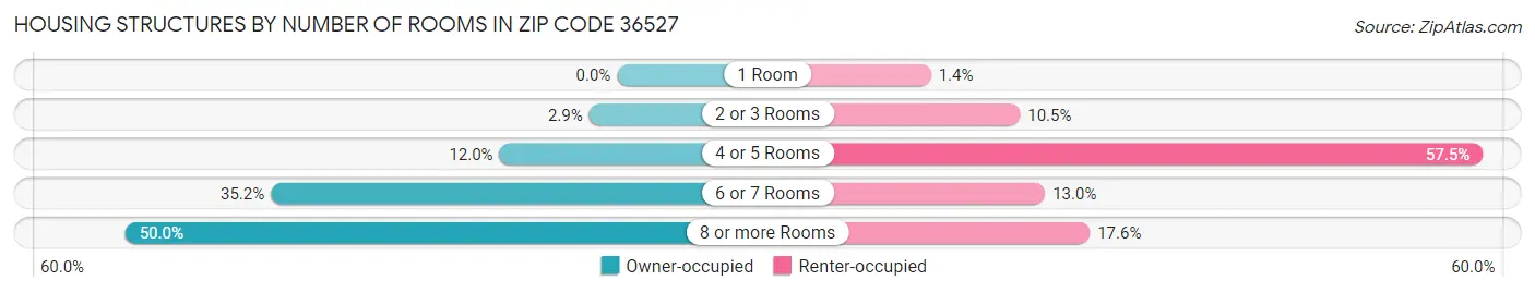 Housing Structures by Number of Rooms in Zip Code 36527