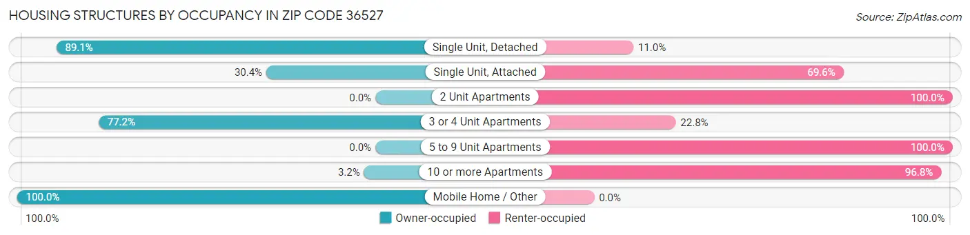 Housing Structures by Occupancy in Zip Code 36527