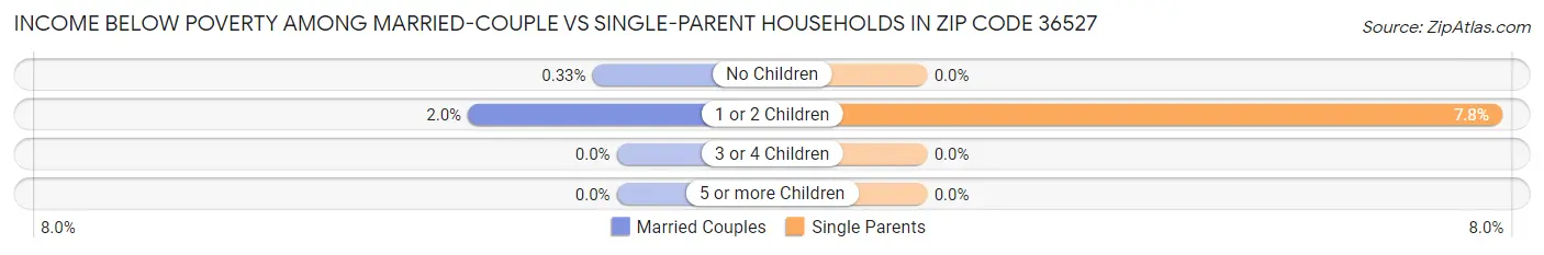 Income Below Poverty Among Married-Couple vs Single-Parent Households in Zip Code 36527