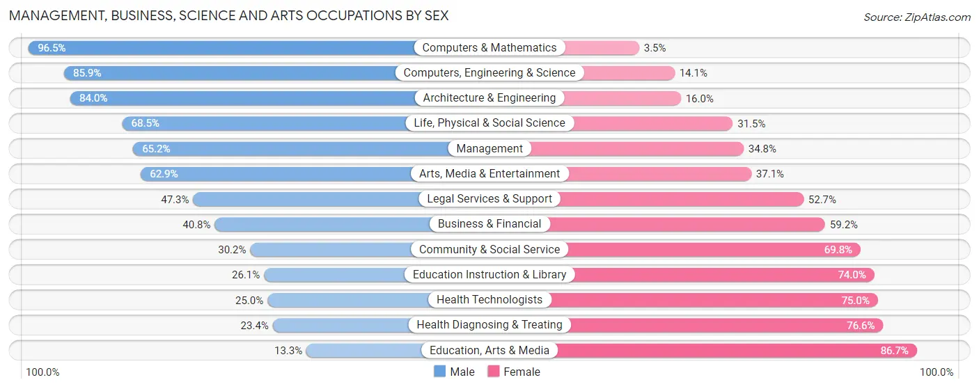 Management, Business, Science and Arts Occupations by Sex in Zip Code 36527