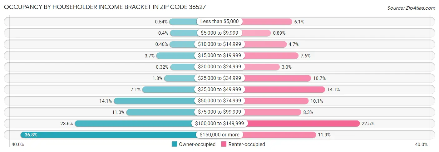 Occupancy by Householder Income Bracket in Zip Code 36527