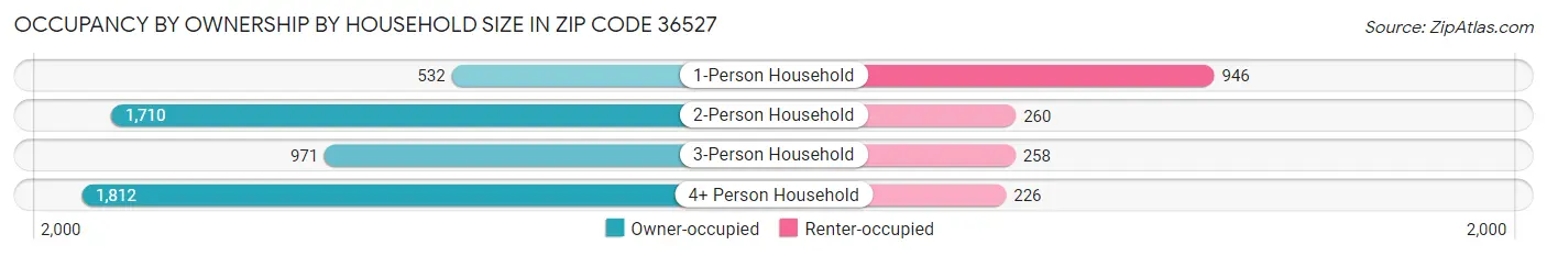 Occupancy by Ownership by Household Size in Zip Code 36527