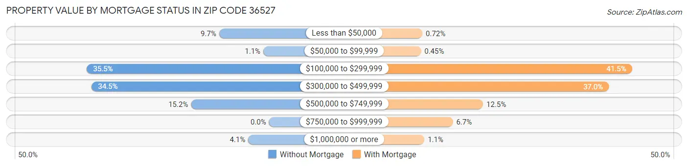 Property Value by Mortgage Status in Zip Code 36527