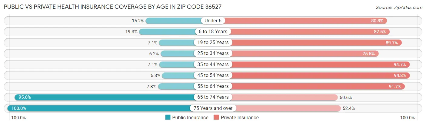 Public vs Private Health Insurance Coverage by Age in Zip Code 36527