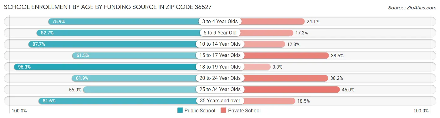 School Enrollment by Age by Funding Source in Zip Code 36527
