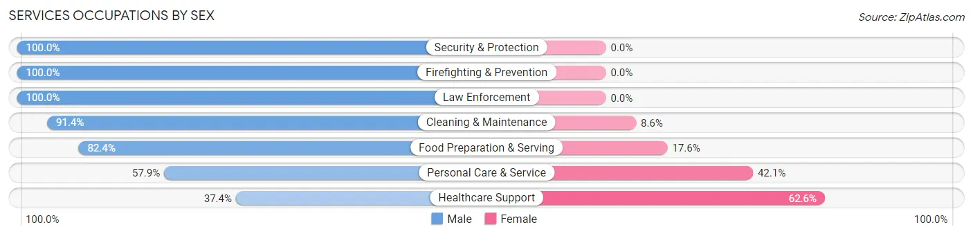 Services Occupations by Sex in Zip Code 36527