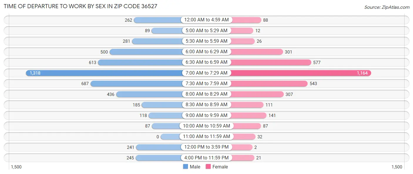 Time of Departure to Work by Sex in Zip Code 36527