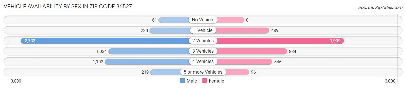 Vehicle Availability by Sex in Zip Code 36527