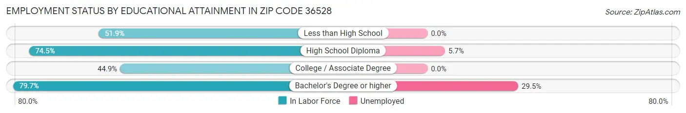 Employment Status by Educational Attainment in Zip Code 36528