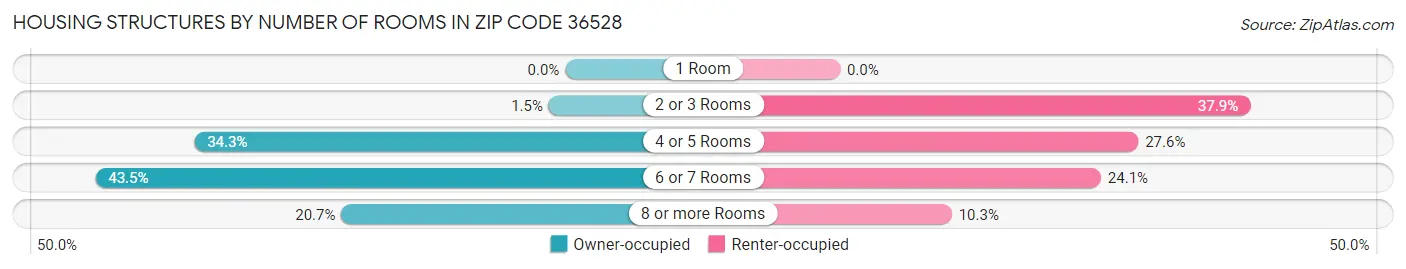 Housing Structures by Number of Rooms in Zip Code 36528
