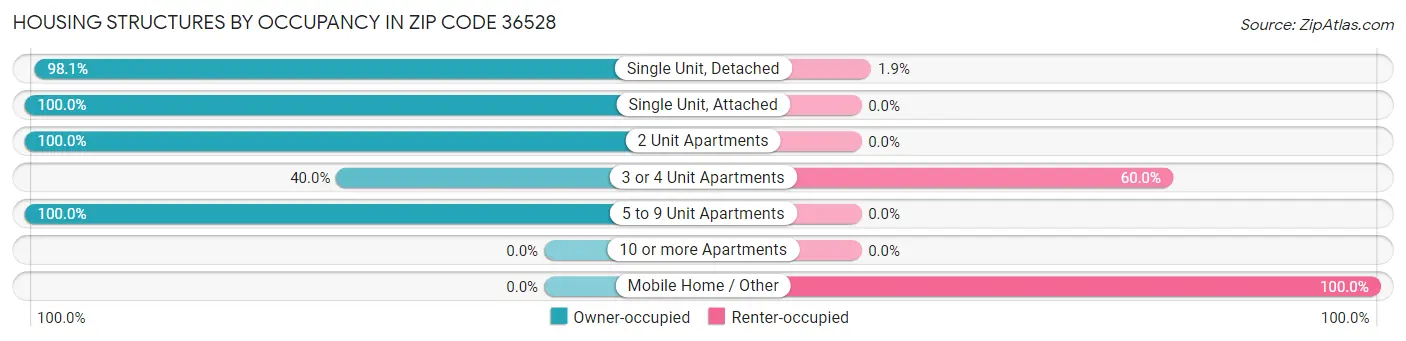 Housing Structures by Occupancy in Zip Code 36528
