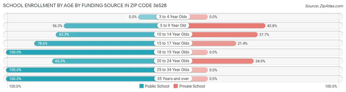 School Enrollment by Age by Funding Source in Zip Code 36528