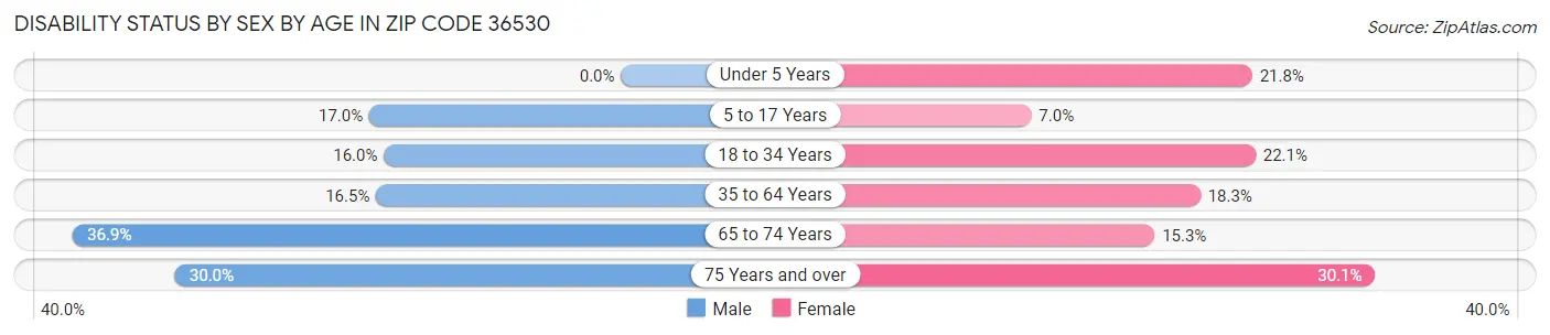 Disability Status by Sex by Age in Zip Code 36530