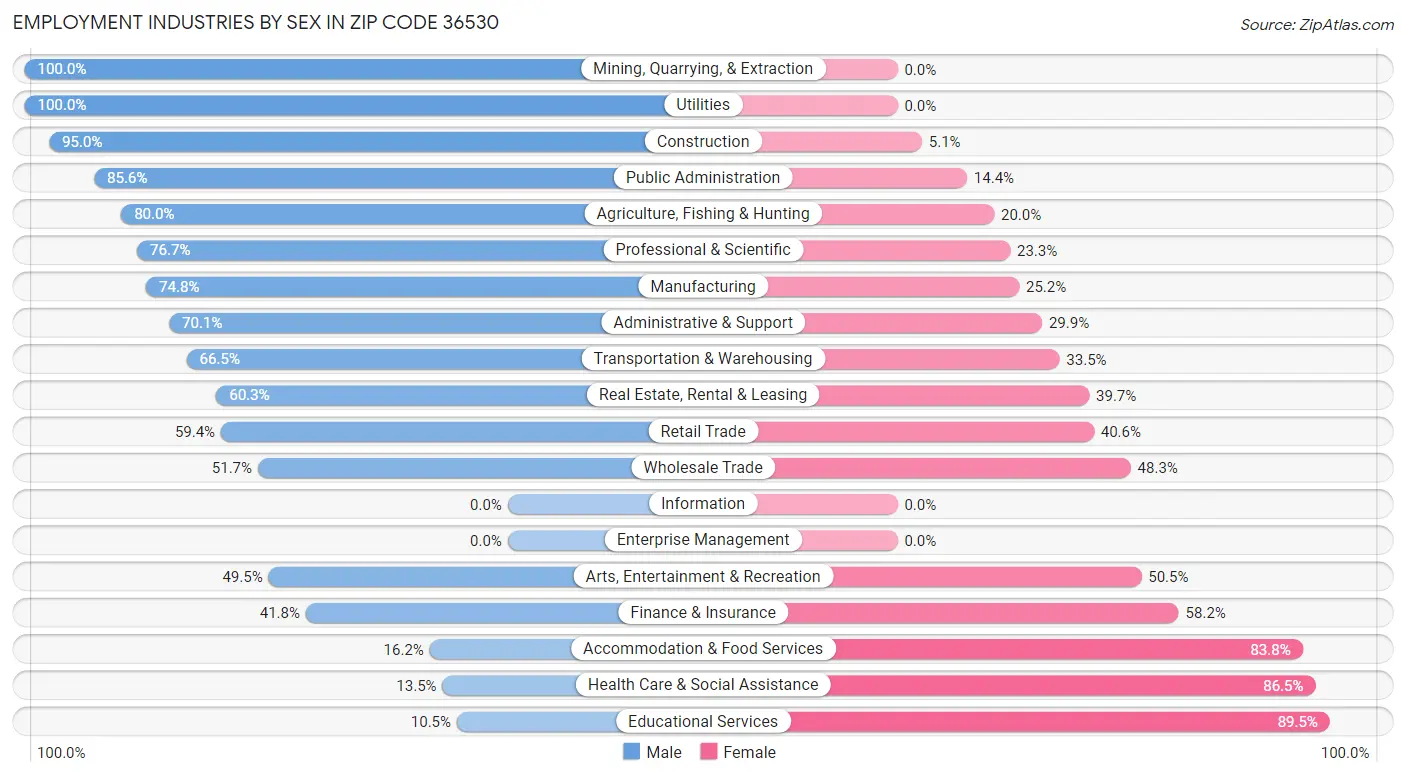 Employment Industries by Sex in Zip Code 36530