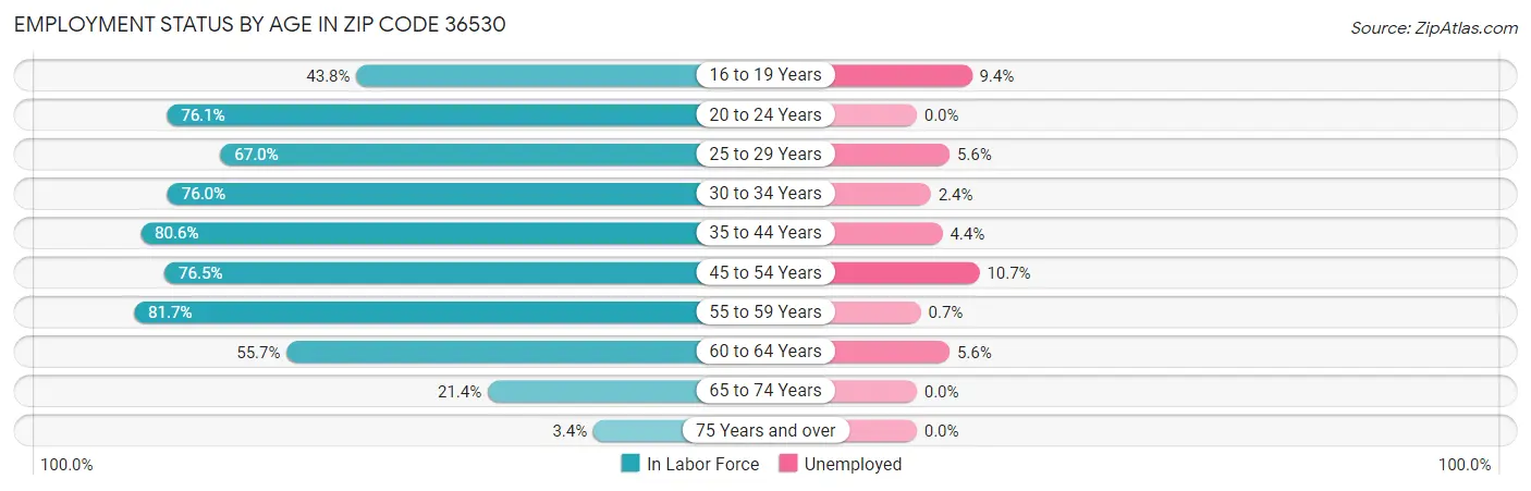 Employment Status by Age in Zip Code 36530