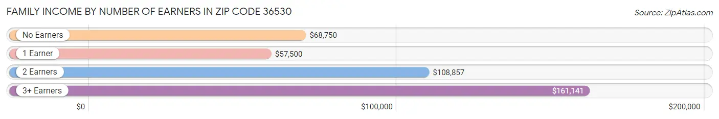 Family Income by Number of Earners in Zip Code 36530