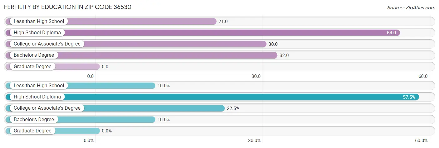 Female Fertility by Education Attainment in Zip Code 36530