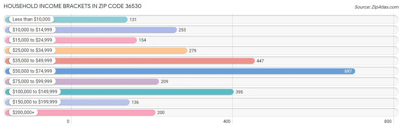 Household Income Brackets in Zip Code 36530