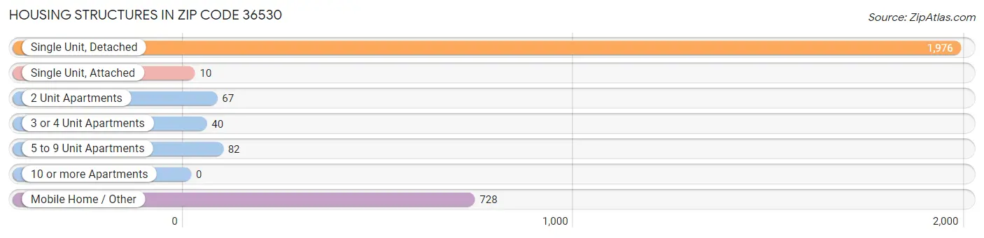 Housing Structures in Zip Code 36530