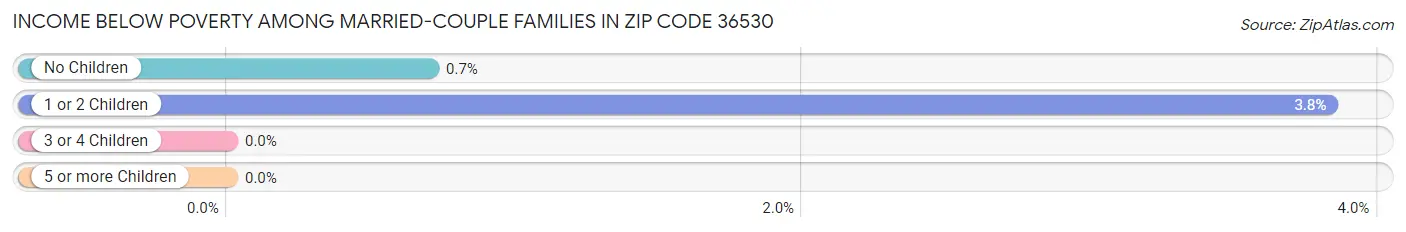 Income Below Poverty Among Married-Couple Families in Zip Code 36530